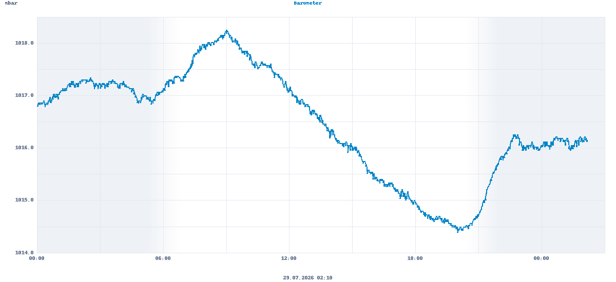 Barometer