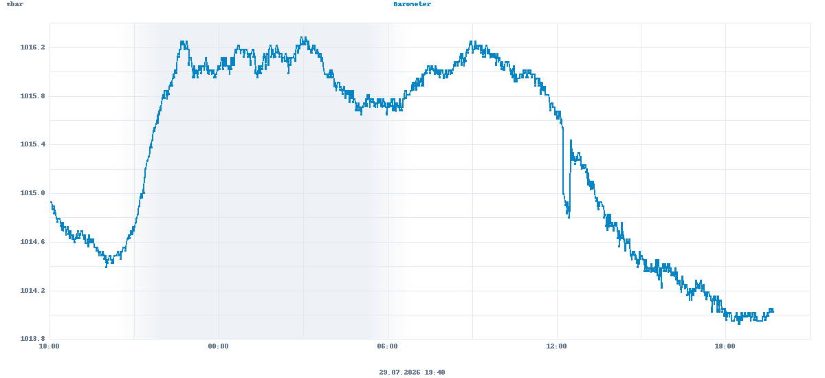 Barometer