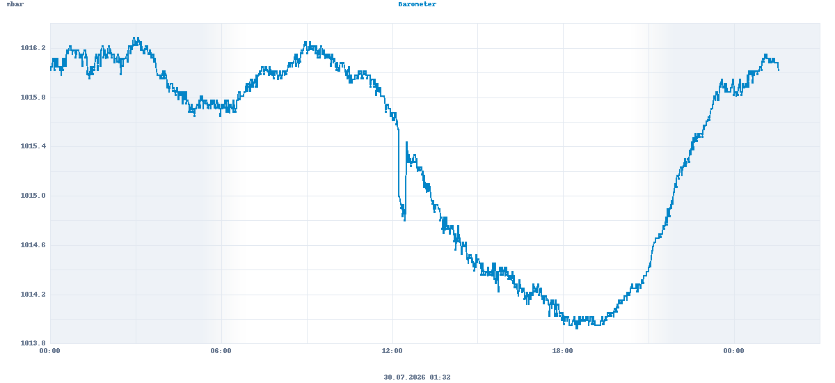 Barometer