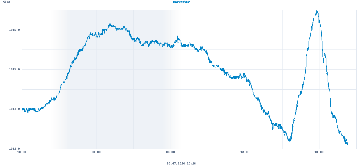 Barometer