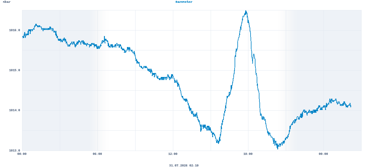 Barometer