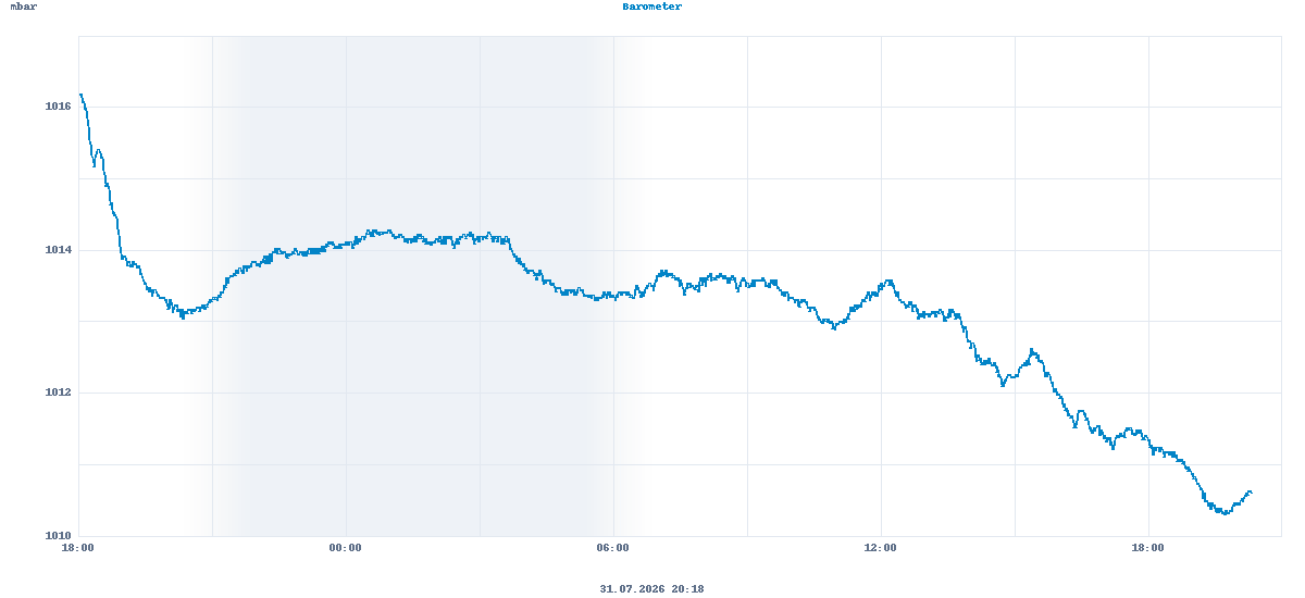 Barometer