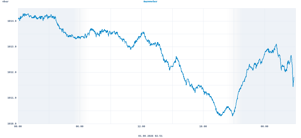 Barometer