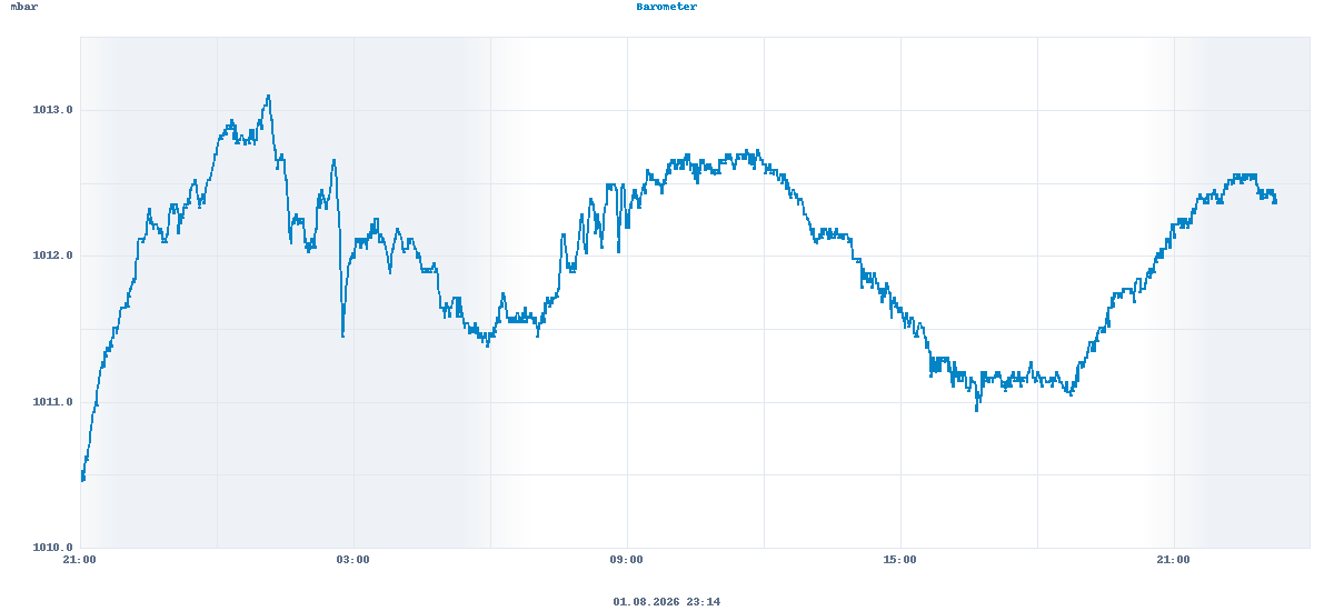 Barometer