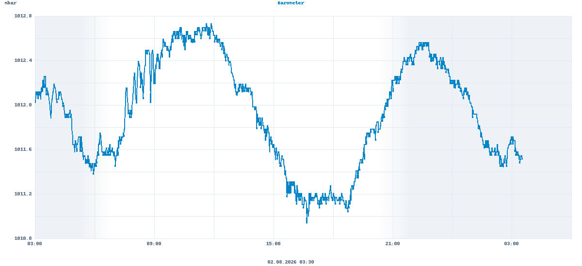Barometer