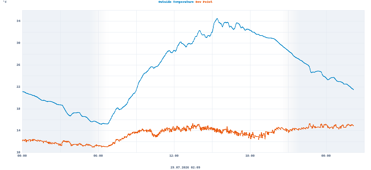 Temperature and dew point