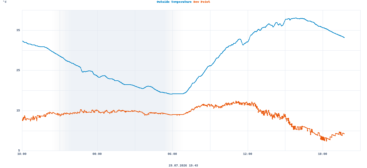 Temperature and dew point