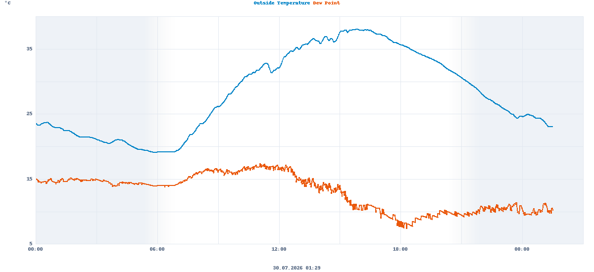 Temperature and dew point