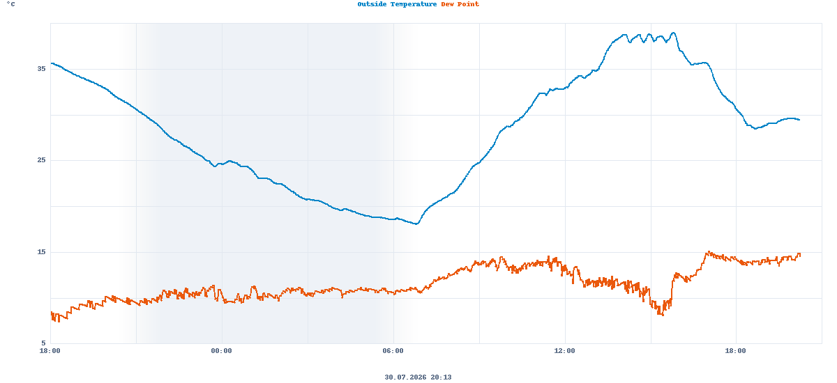 Temperature and dew point