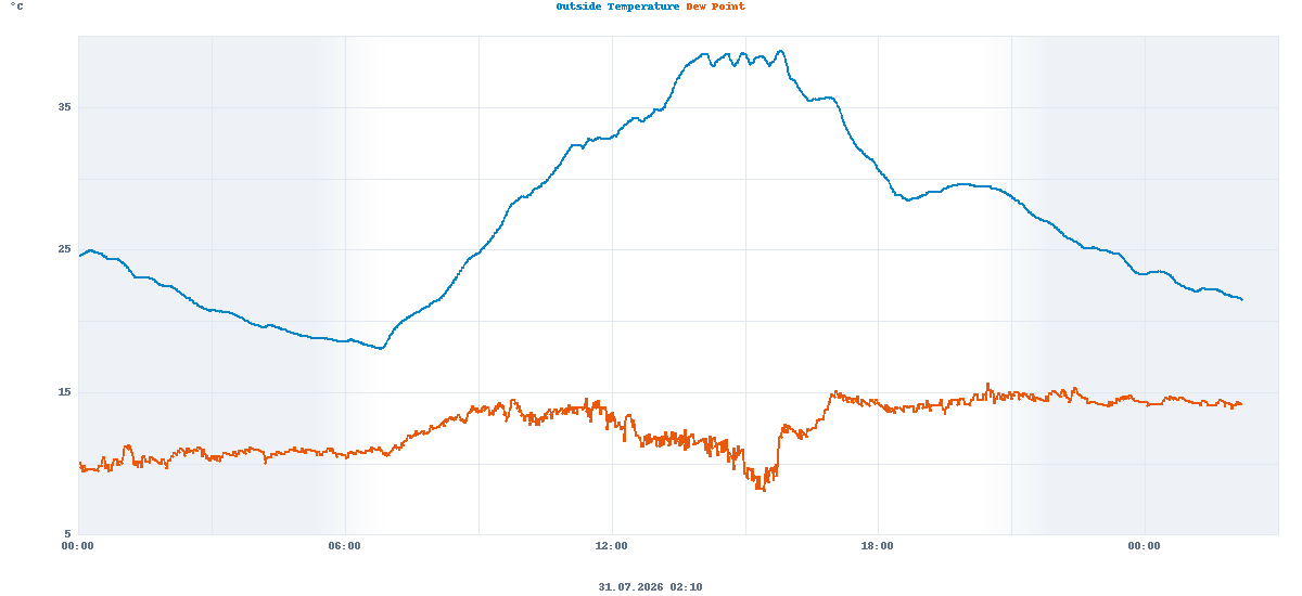 Temperature and dew point