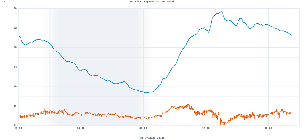 Temperature and dew point