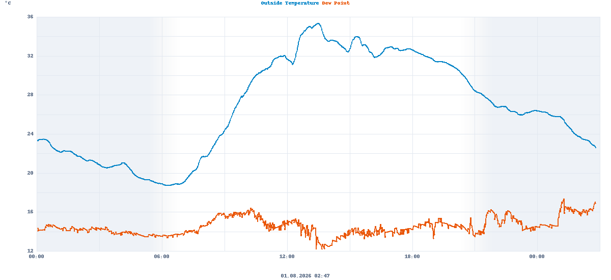 Temperature and dew point