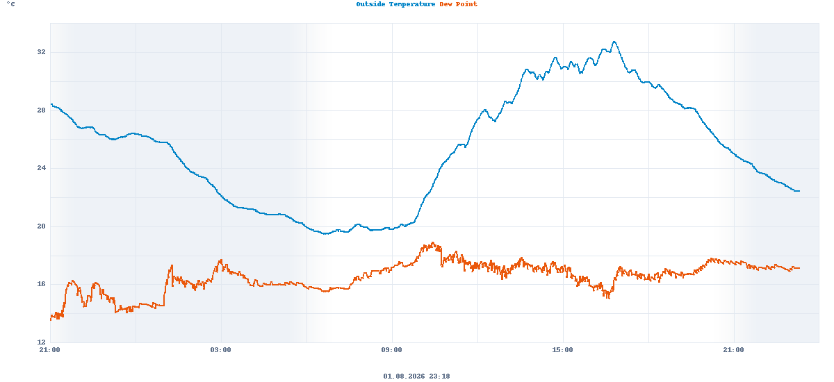 Temperature and dew point
