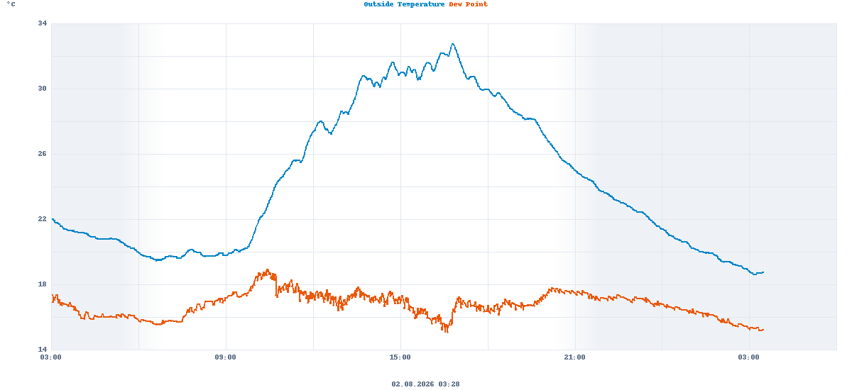 Temperature and dew point