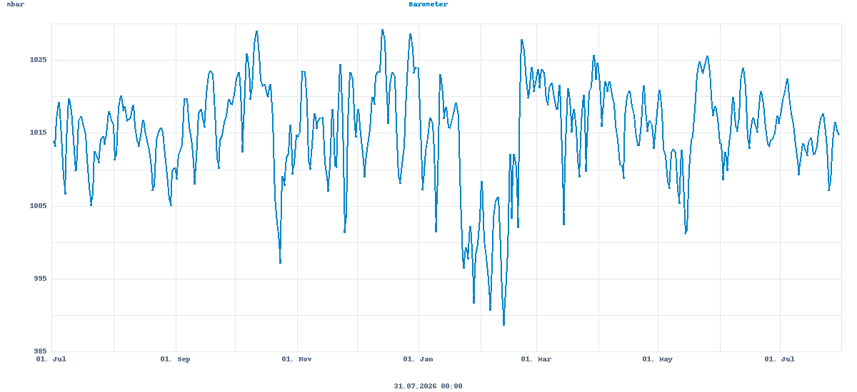 Barometer, this year