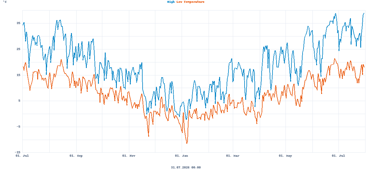 Daily temperature range, this year