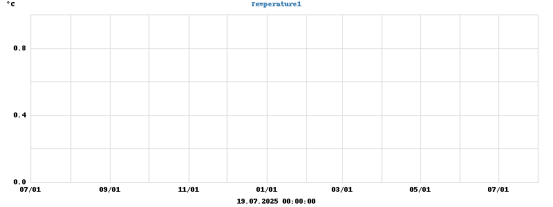 Pond Temperatures