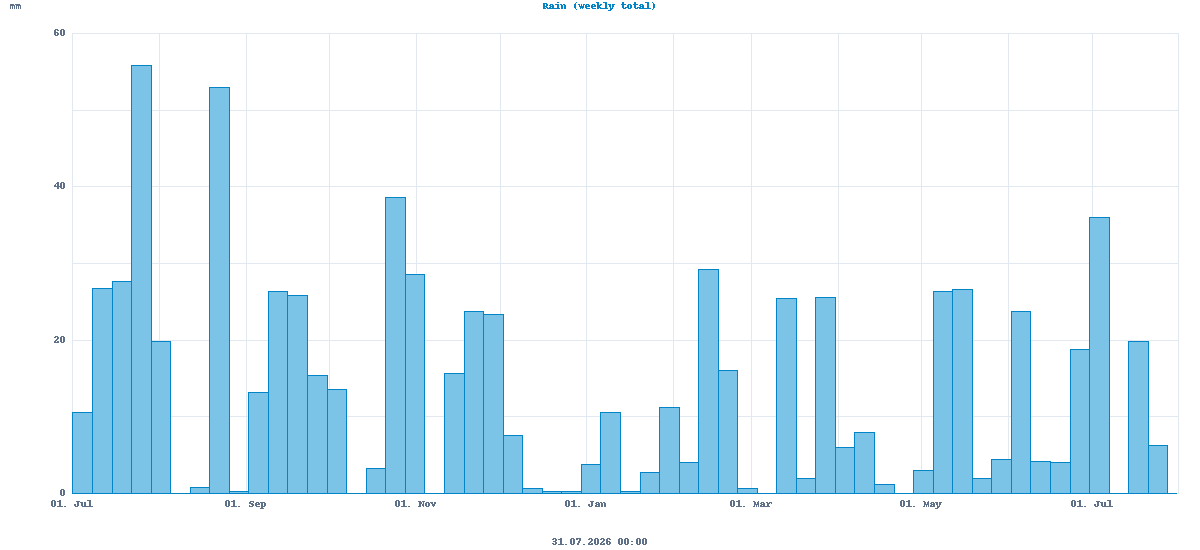 Rain, weekly total, this year