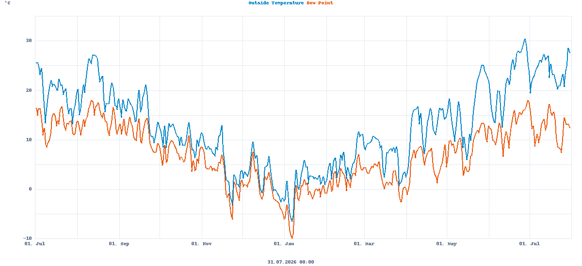 Temperature and dew point, this year