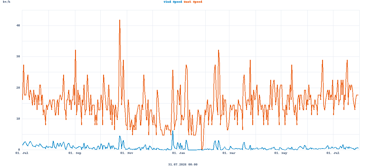 Wind speed and gust, this year